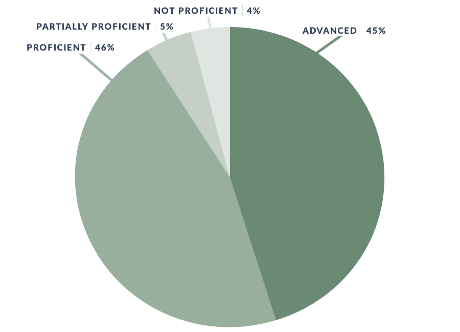 outcomes graph acheivement parent reported