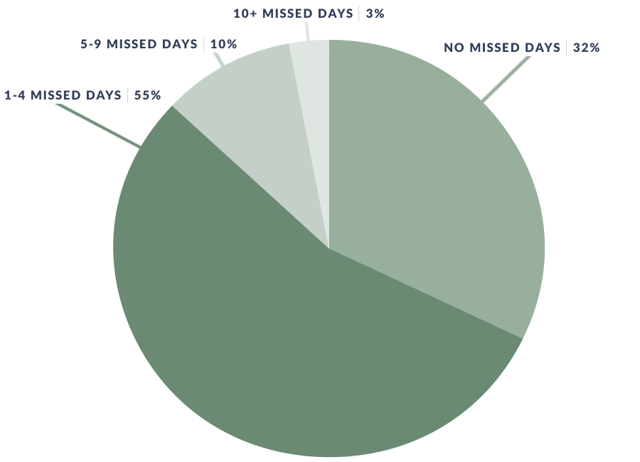 attendance days missed graph