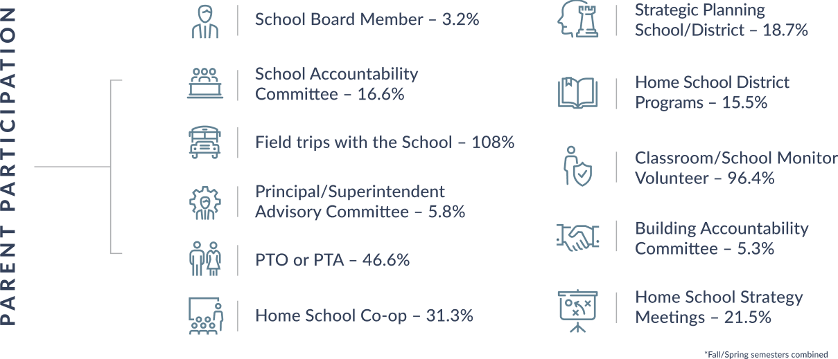 Parent Participation