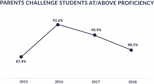 PARENTS CHALLENGE STUDENTS CHART PARENTS CHALLENGE STUDENTS CHART